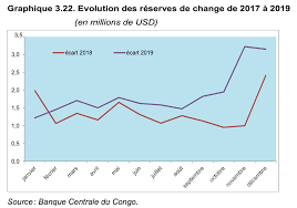 Economie : les réserves de change passent de 1,55 milliard $ à 1,7992 milliard $ en dix jours