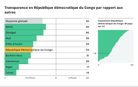 Transparence budgétaire des pays africains: la RDC a eu la mention « Progrès significatifs » dans le  Classement international