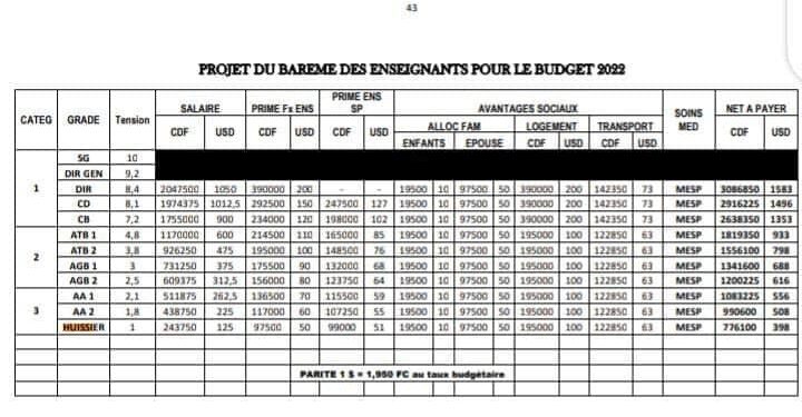EPST : le projet du barème salarial prévoit 398 USD à un huissier, 1 583 USD à un directeur